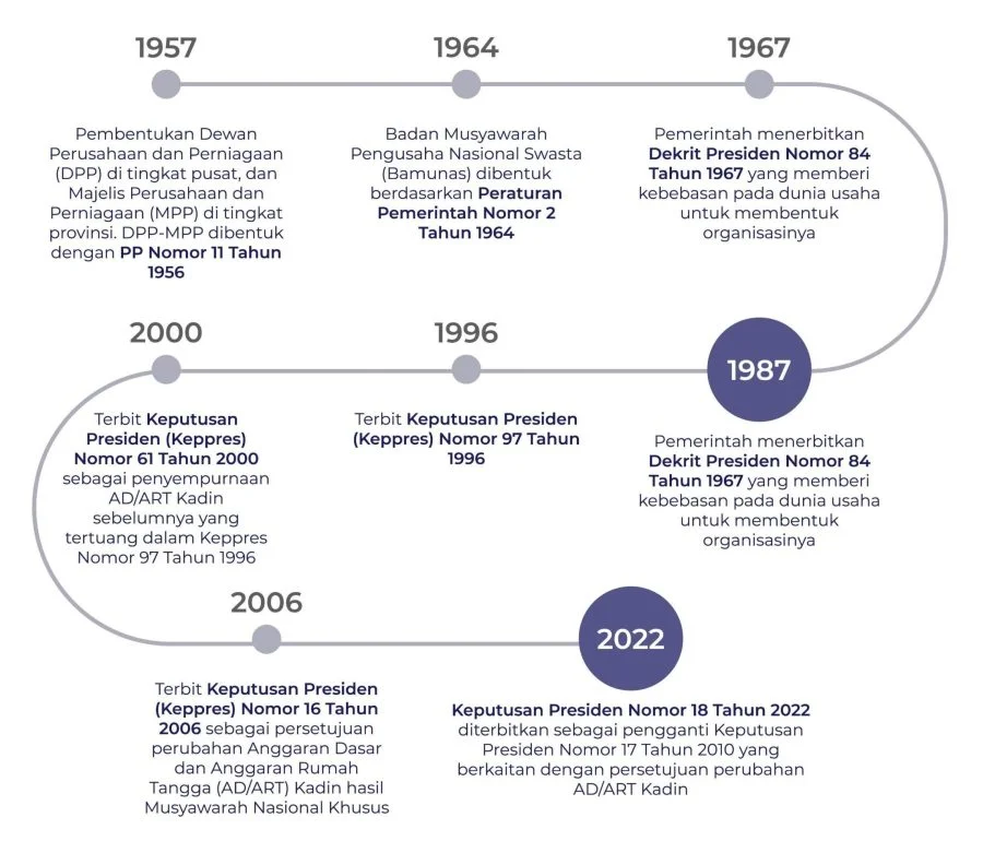 Timeline infographic showing years 1957, 1964, 1967, 1987, 1996, 2000, 2006, 2022 with descriptive text and circles connected by lines, updated version from kadin.id